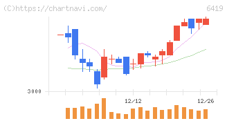 マースグループホールディングス(6419)の日足チャート