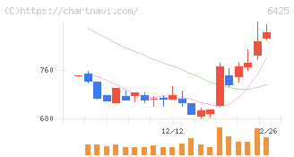 ユニバーサルエンターテインメント(6425)の日足チャート