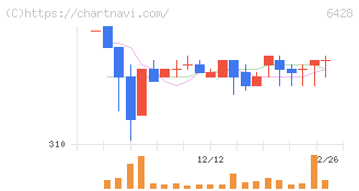 オーイズミ(6428)の日足チャート