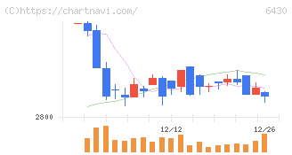 ダイコク電機(6430)の日足チャート