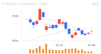 竹内製作所(6432)の日足チャート