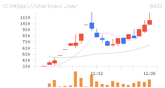 ヒーハイスト(6433)の日足チャート