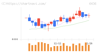 アマノ(6436)の日足チャート
