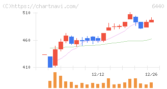 ＪＵＫＩ(6440)の日足チャート