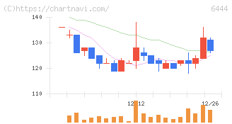 サンデン(6444)の日足チャート