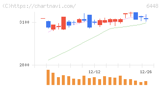 ブラザー工業(6448)の日足チャート
