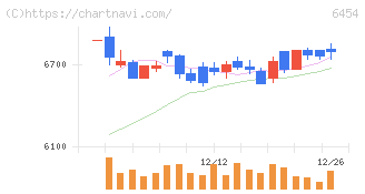 マックス(6454)の日足チャート
