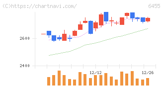 モリタホールディングス(6455)の日足チャート