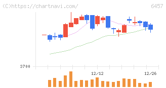 グローリー(6457)の日足チャート