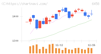 新晃工業(6458)の日足チャート