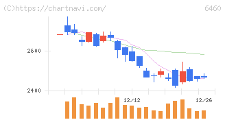 セガサミーホールディングス(6460)の日足チャート