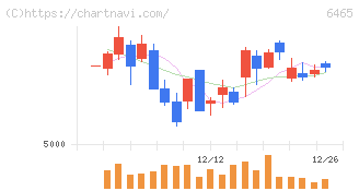 ホシザキ(6465)の日足チャート