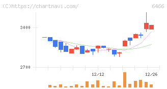 ＴＶＥ(6466)の日足チャート