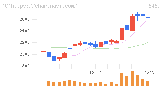 放電精密加工研究所(6469)の日足チャート