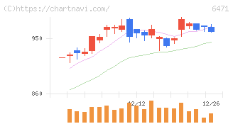 日本精工(6471)の日足チャート