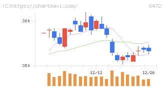 ＮＴＮ(6472)の日足チャート