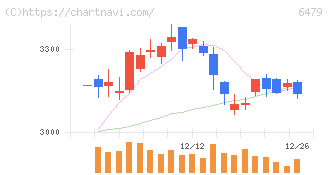 ミネベアミツミ(6479)の日足チャート