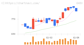 日本トムソン(6480)の日足チャート