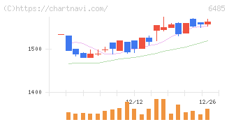 前澤給装工業(6485)の日足チャート