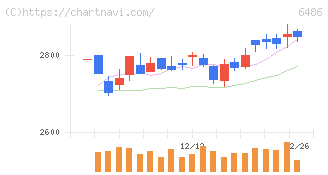 イーグル工業(6486)の日足チャート
