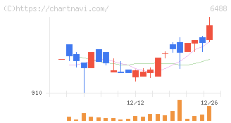 ヨシタケ(6488)の日足チャート
