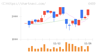 前澤工業(6489)の日足チャート