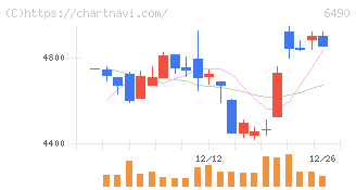 ＰＩＬＬＡＲ(6490)の日足チャート