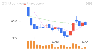 岡野バルブ製造(6492)の日足チャート