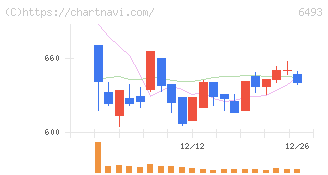 ＮＩＴＴＡＮ(6493)の日足チャート