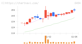 ＮＦＫホールディングス(6494)の日足チャート