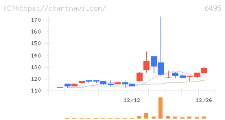 宮入バルブ製作所(6495)の日足チャート