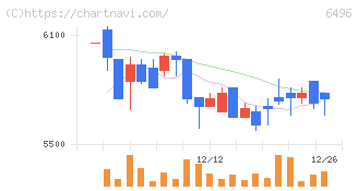 中北製作所(6496)の日足チャート