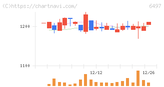 ハマイ(6497)の日足チャート