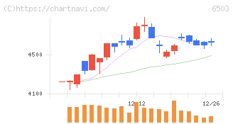三菱電機(6503)の日足チャート