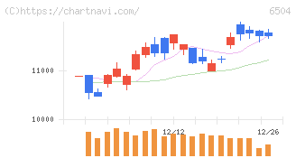 富士電機(6504)の日足チャート