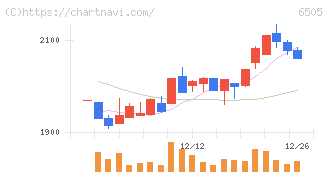 東洋電機製造(6505)の日足チャート
