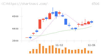 安川電機(6506)の日足チャート