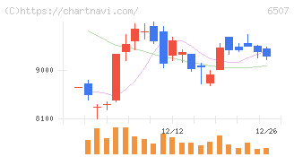 シンフォニアテクノロジー(6507)の日足チャート