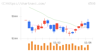 明電舎(6508)の日足チャート