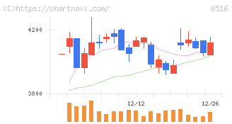 山洋電気(6516)の日足チャート