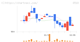 三相電機(6518)の日足チャート