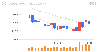 オキサイド(6521)の日足チャート