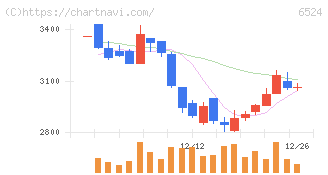 湖北工業(6524)の日足チャート