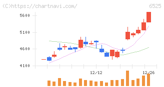 ＫＯＫＵＳＡＩ　ＥＬＥＣＴＲＩＣ(6525)の日足チャート