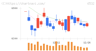 ベイカレント(6532)の日足チャート