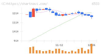 Ｏｒｃｈｅｓｔｒａ　Ｈｏｌｄｉｎｇｓ(6533)の日足チャート