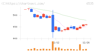 アイモバイル(6535)の日足チャート
