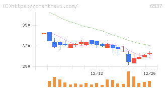 ＷＡＳＨハウス(6537)の日足チャート