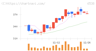 ディスラプターズ(6538)の日足チャート
