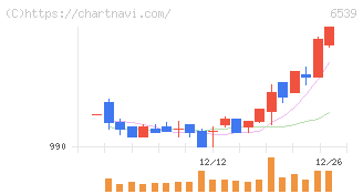 ＭＳ－Ｊａｐａｎ(6539)の日足チャート